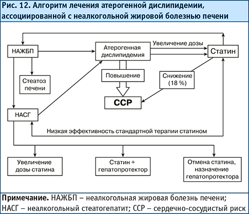 Схемы назначения статинов